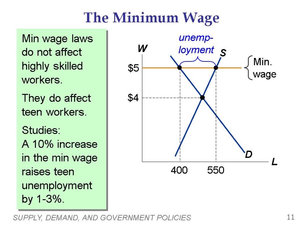 SUPPLY, DEMAND, AND GOVERNMENT POLICIES 11 Min wage laws do not affect highly skilled